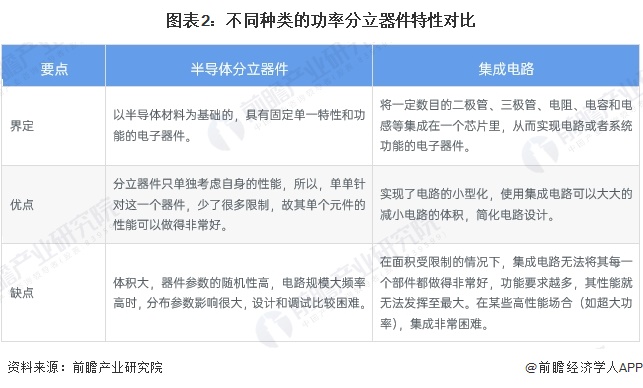 图表2：不同种类的功率分立器件特性对比