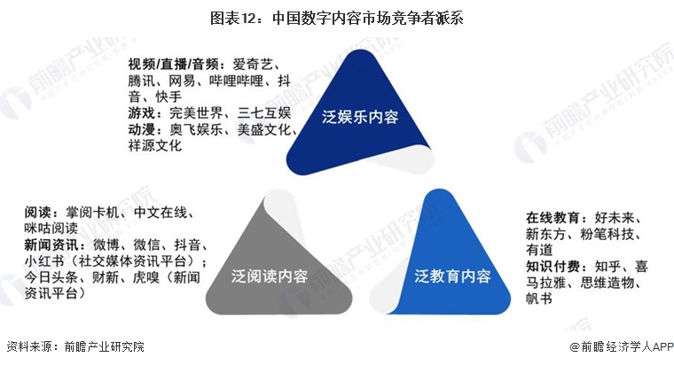 图表12：中国数字内容市场竞争者派系