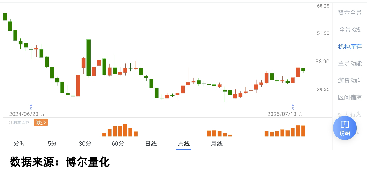 机构关注度低个股机构库存