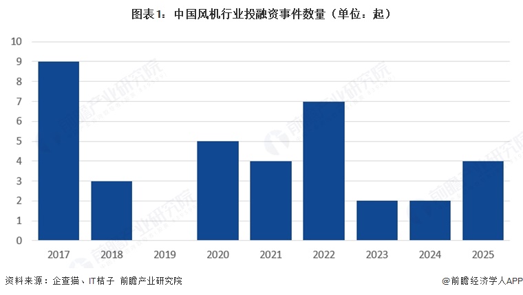 图表1：中国风机行业投融资事件数量（单位：起）  
