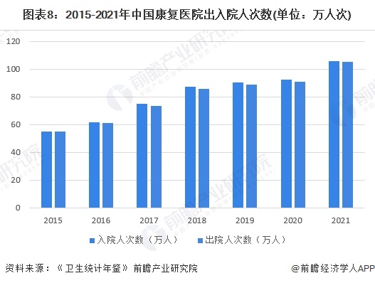 图表8：2015-2021年中国康复医院出入院人次数(单位：万人次)