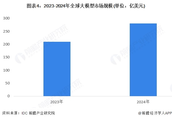 图表4：2023-2024年全球大模型市场规模(单位：亿美元)