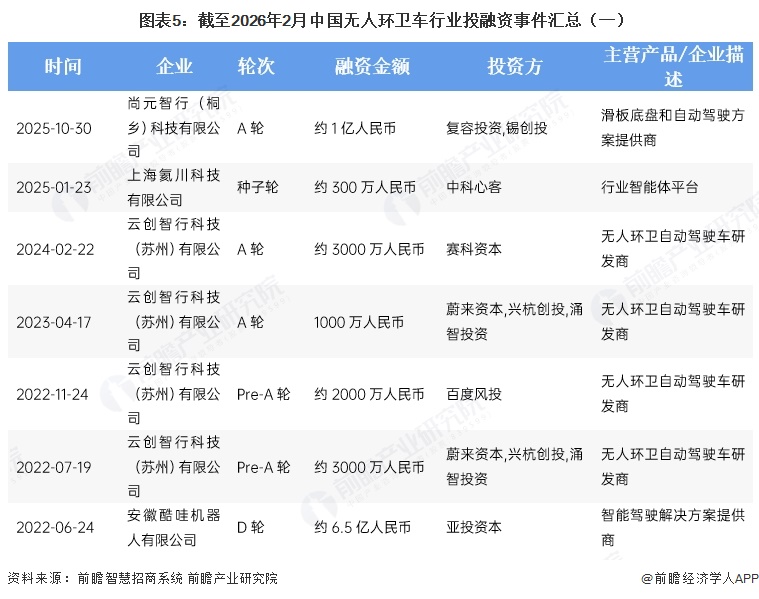  图表5：截至2026年2月中国无人环卫车行业投融资事件汇总（一）