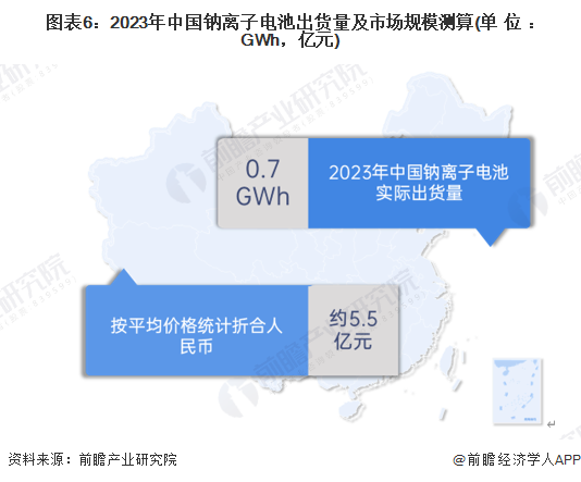 图表6：2023年中国钠离子电池出货量及市场规模测算(单位：GWh，亿元)