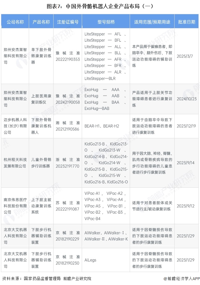 图表7：中国外骨骼机器人企业产品布局（一）