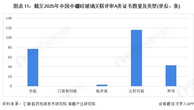图表11：截至2025年中国中硼硅玻璃关联评审A类证书数量及类型(单位：张)