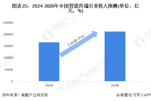 图表23：2024-2029年中国智能终端行业收入预测(单位：亿元，%)