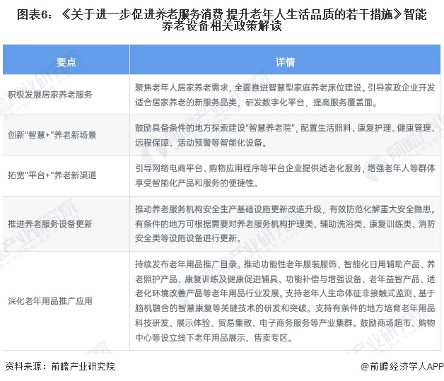 图表6：《关于进一步促进养老服务消费 提升老年人生活品质的若干措施》智能养老设备相关政策解读