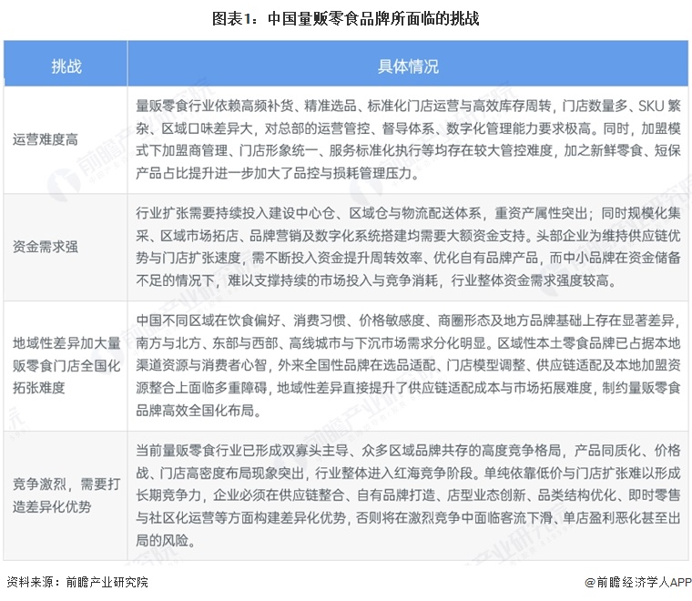 图表1：中国量贩零食品牌所面临的挑战