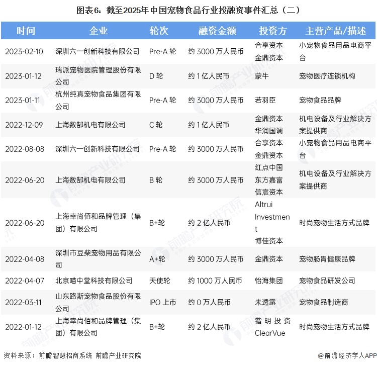 图表6：截至2025年中国宠物食品行业投融资事件汇总（二）