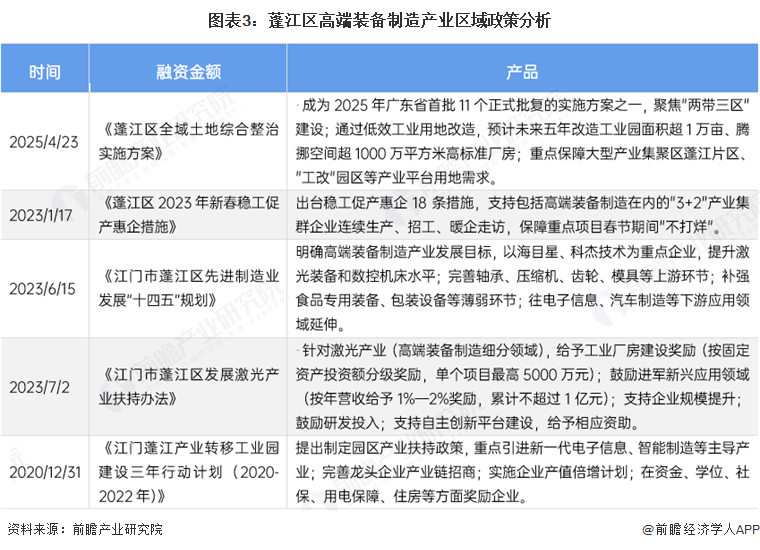 图表3：蓬江区高端装备制造产业区域政策分析