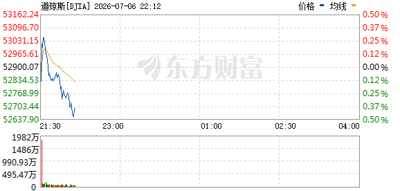 R图 DJIA_0