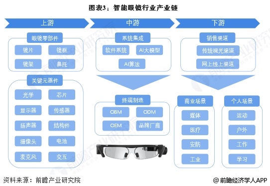 图表3：智能眼镜行业产业链