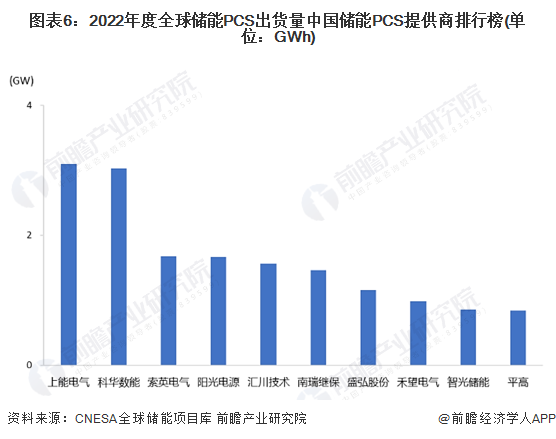 图表6：2022年度全球储能PCS出货量中国储能PCS提供商排行榜(单位：GWh)