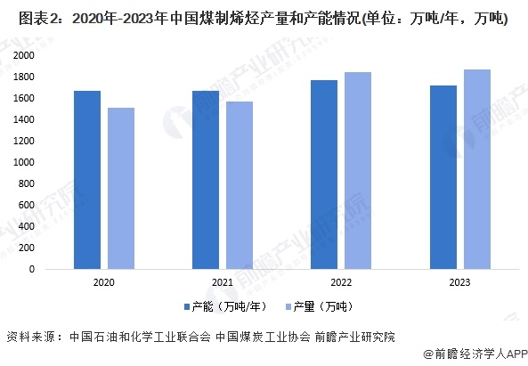 图表2：2020年-2023年中国煤制烯烃产量和产能情况(单位：万吨/年，万吨)