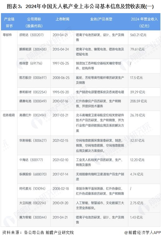 图表3：2024年中国无人机产业上市公司基本信息及营收表现(一)