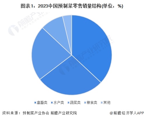 图表1：2023中国预制菜零售销量结构(单位：%)