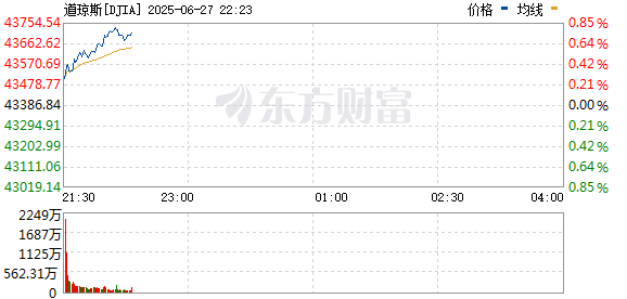 R图 DJIA_0