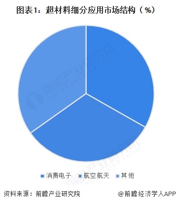 图表1：超材料细分应用市场结构（%）