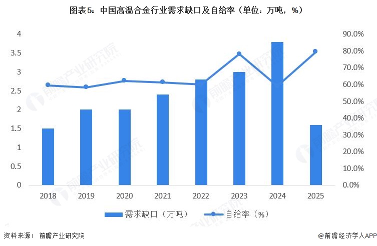 图表5：中国高温合金行业需求缺口及自给率（单位：万吨，%）