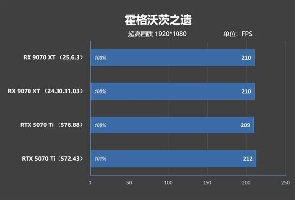 NV竟然开倒车！AMD RX 9070 XT新驱动对比测试：提升明显 已全面超越RTX 5070 Ti