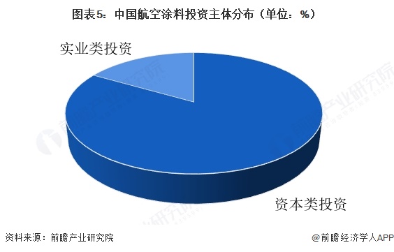图表5：中国航空涂料投资主体分布（单位：%）