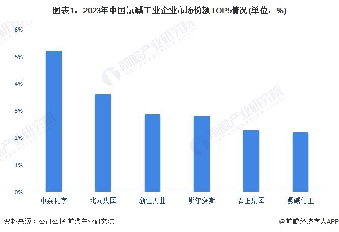 图表1：2023年中国氯碱工业企业市场份额TOP5情况(单位：%)