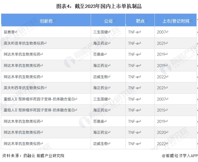 图表4：截至2023年国内上市单抗制品