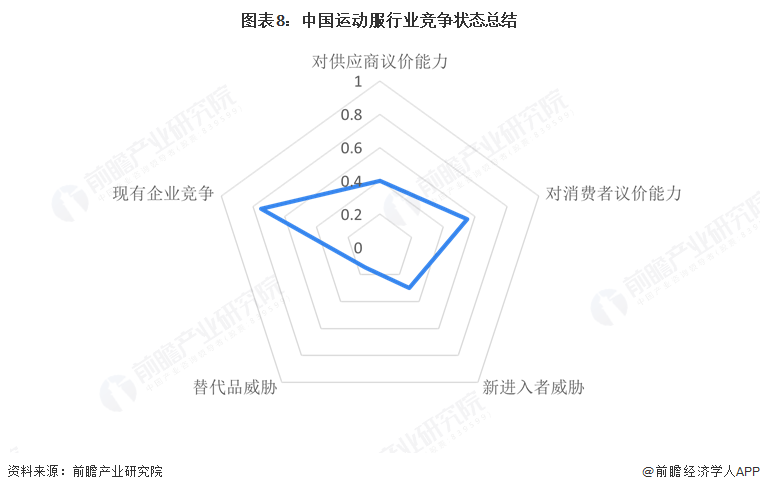 图表8：中国运动服行业竞争状态总结