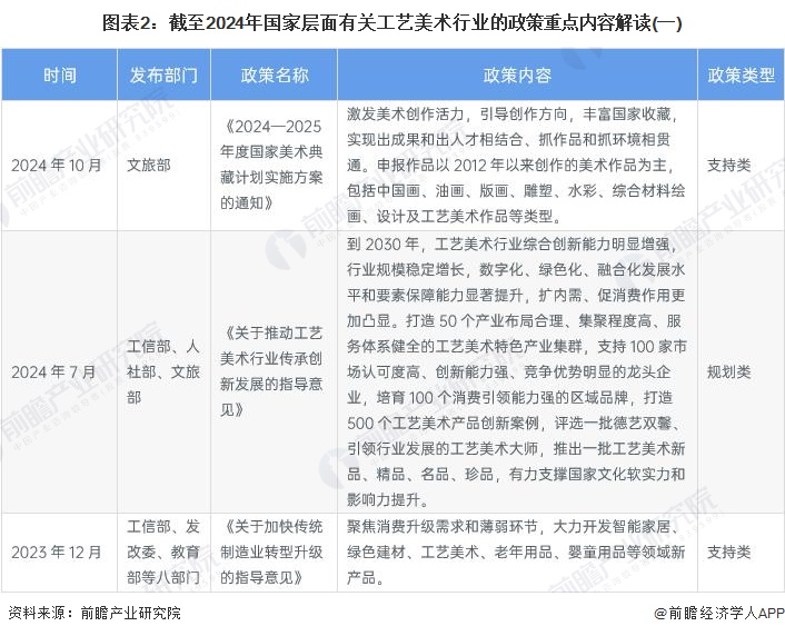 图表2：截至2024年国家层面有关工艺美术行业的政策重点内容解读(一)