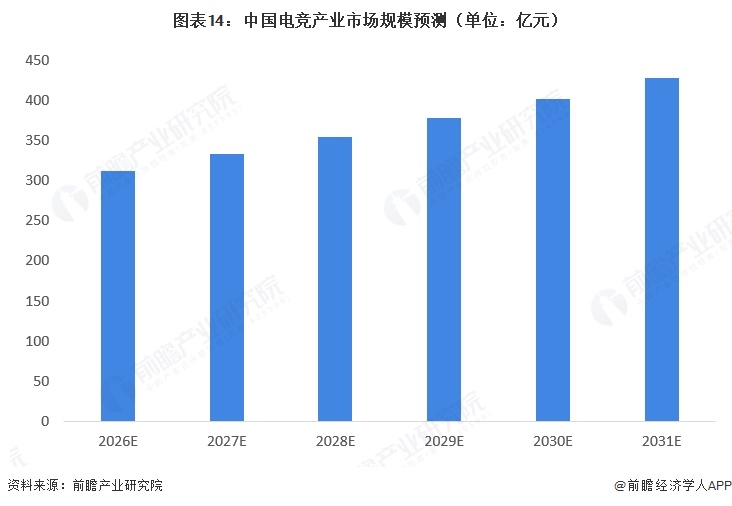 图表14：中国电竞产业市场规模预测（单位：亿元）  