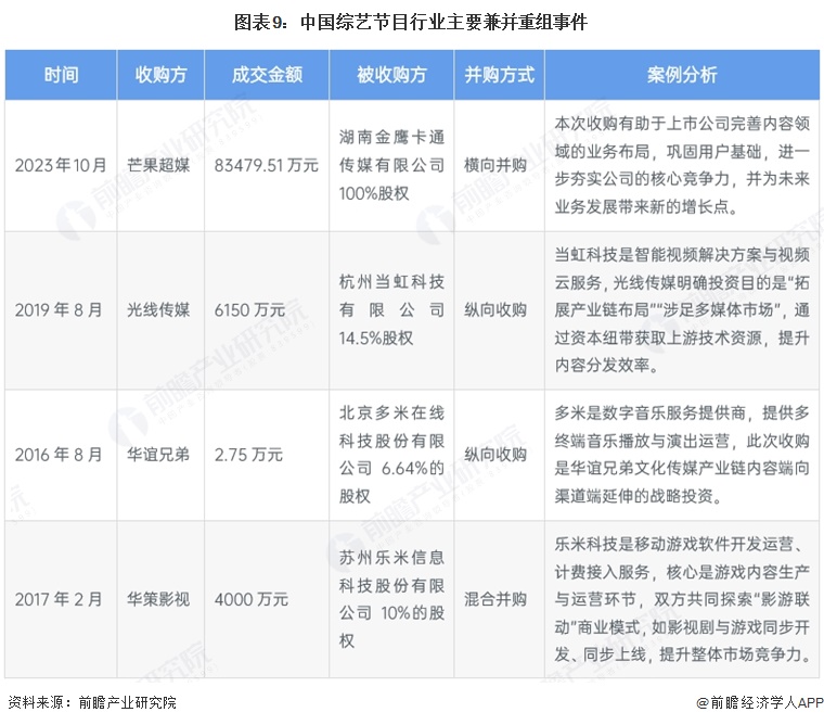 图表9：中国综艺节目行业主要兼并重组事件