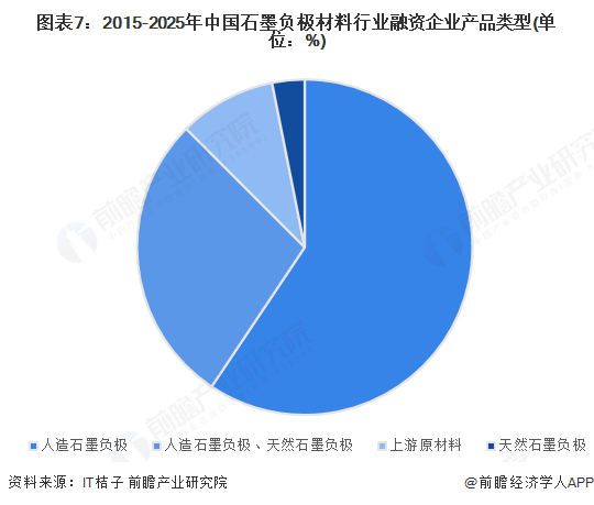 图表7：2015-2025年中国石墨负极材料行业融资企业产品类型(单位：%)