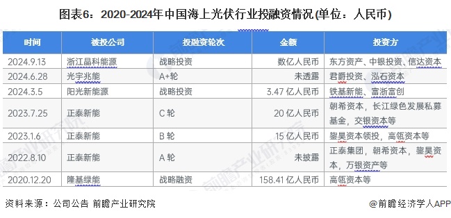 图表6：2020-2024年中国海上光伏行业投融资情况(单位：人民币)