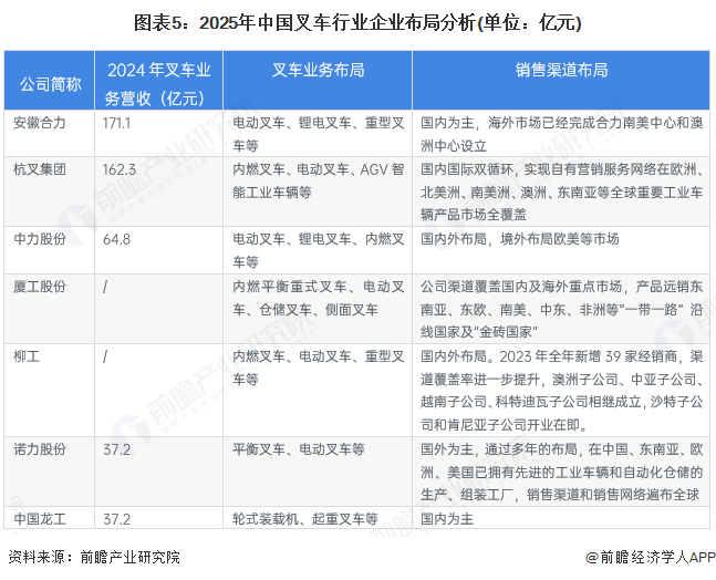 图表5：2025年中国叉车行业企业布局分析(单位：亿元)
