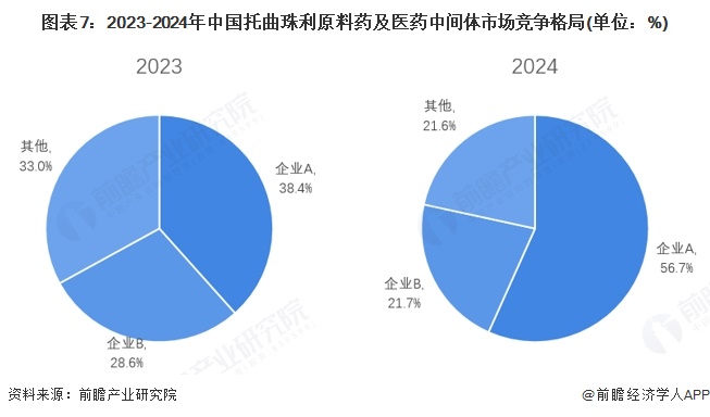图表7：2023-2024年中国托曲珠利原料药及医药中间体市场竞争格局(单位：%)