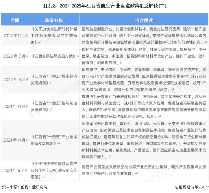 图表2：2021-2025年江西省航空产业重点政策汇总解读(二)