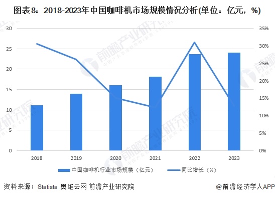 图表8：2018-2023年中国咖啡机市场规模情况分析(单位：亿元，%)