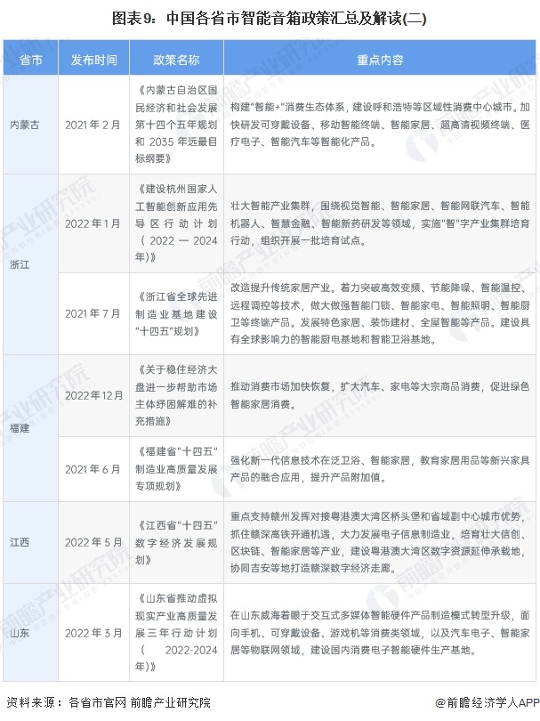 图表9：中国各省市智能音箱政策汇总及解读(二)