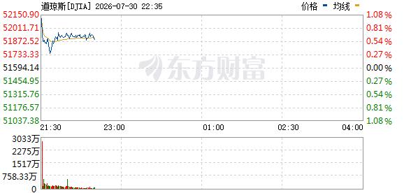 R图 DJIA_0