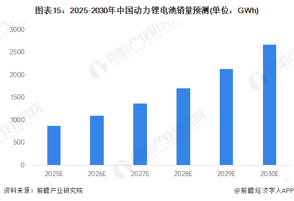 图表15：2025-2030年中国动力锂电池销量预测(单位：GWh)