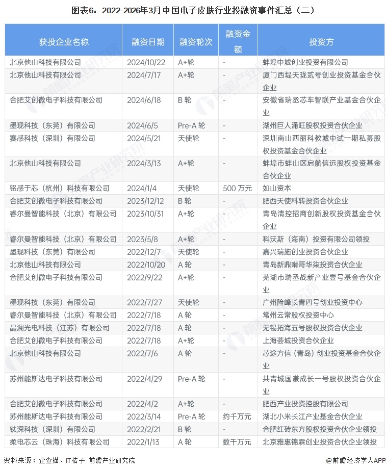 图表6：2022-2026年3月中国电子皮肤行业投融资事件汇总（二）