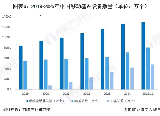 图表6：2019-2025年中国移动基站设备数量（单位：万个）