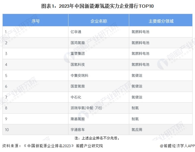 图表1：2023年中国新能源氢能实力企业排行TOP10