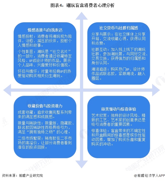图表4：潮玩盲盒消费者心理分析