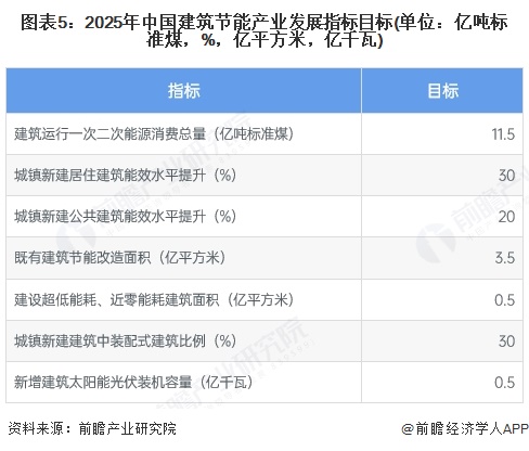 图表5：2025年中国建筑节能产业发展指标目标(单位：亿吨标准煤，%，亿平方米，亿千瓦)