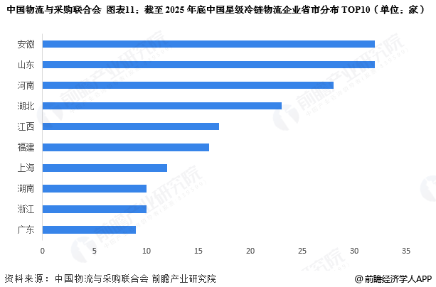 图表11：截至2025年底中国星级冷链物流企业省市分布TOP10(单位：家)