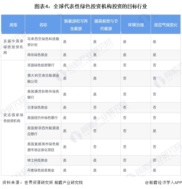 图表4：全球代表性绿色投资机构投资的目标行业