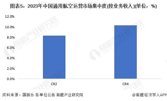 图表5：2023年中国通用航空运营市场集中度(按业务收入)(单位：%)