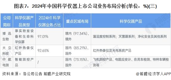 图表7：2024年中国科学仪器上市公司业务布局分析(单位：%)(三)